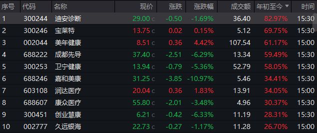 科技巨头加码,AI医疗板块火热!多只个股年内涨超50%,专家:警惕短期炒作 科技巨头加码,AI医疗板块火热!多只个股年内涨超50%,专家:警惕短期炒作