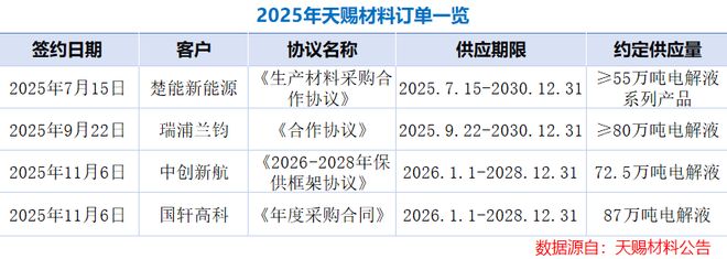 天赐材料,狂斩1000亿订单! 天赐材料,狂斩1000亿订单!