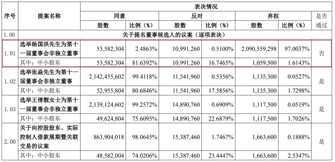 A股罕见一幕,股东会选举董事,候选人会前突然“退出”,控股股东投出超20亿弃权票 A股罕见一幕,股东会选举董事,候选人会前突然“退出”,控股股东投出超20亿弃权票