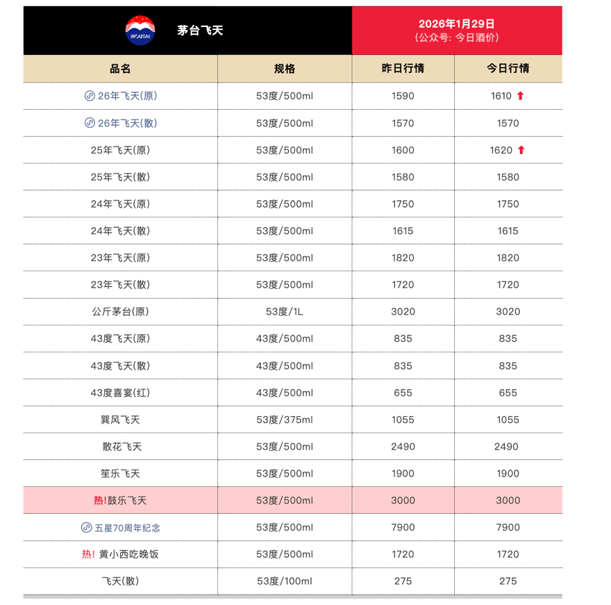 贵州茅台、五粮液大涨超8%!山西汾酒涨超9%!泸州老窖、水井坊涨停!发生了什么? 贵州茅台、五粮液大涨超8%!山西汾酒涨超9%!泸州老窖、水井坊涨停!发生了什么?