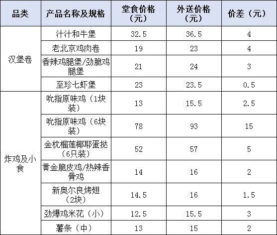 肯德基涨价了!外送产品平均贵0.8元 肯德基涨价了!外送产品平均贵0.8元