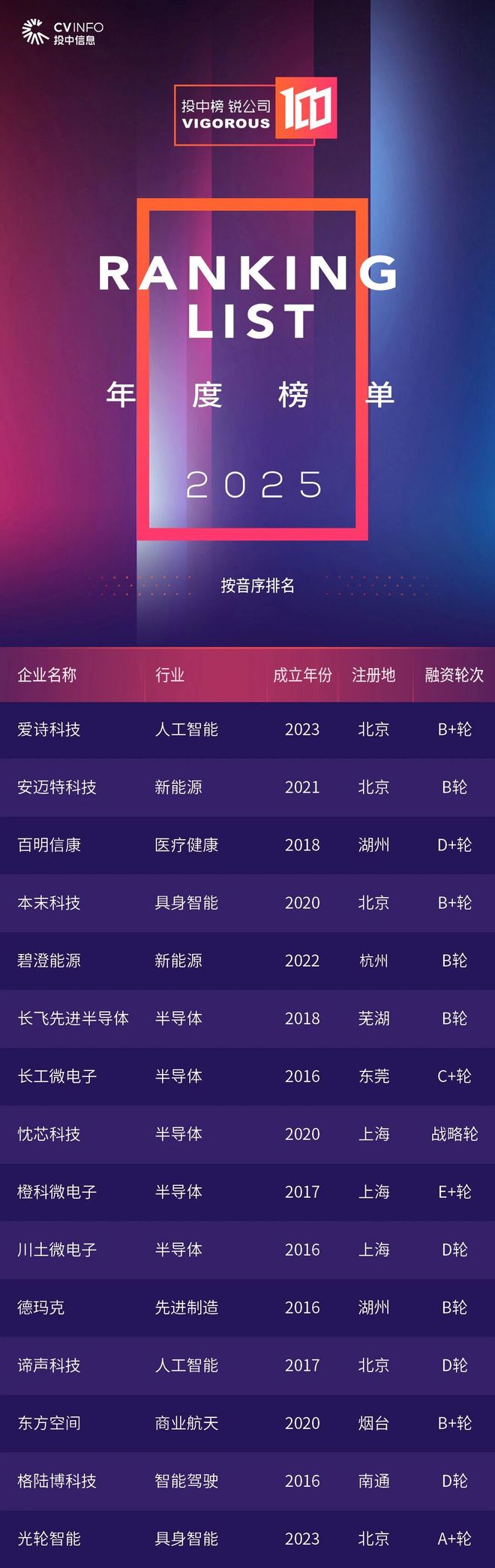 投中榜·2025年度锐公司榜单发布 投中榜·2025年度锐公司榜单发布