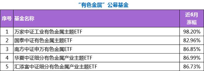 大宗商品狂飙，部分相关产品半年接近翻倍，如何上车？