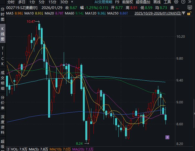 595万元货款未结清，设备供应商“掀桌”，麦趣尔被申请破产清算