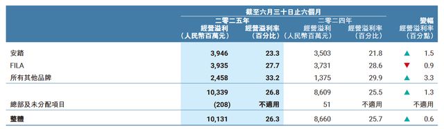 FILA的烦恼：误发标签引发风波，高速扩张后增长乏力