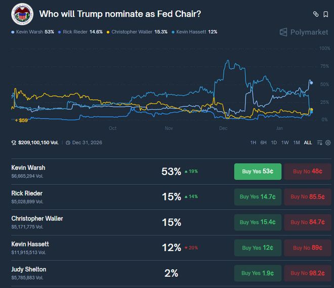异军突起!周四与特朗普会面顺利,贝莱德的里德尔竞选美联储主席呼声渐起 异军突起!周四与特朗普会面顺利,贝莱德的里德尔竞选美联储主席呼声渐起