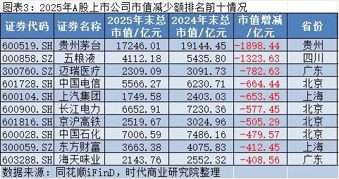 2025年A股上市公司市值管理报告：4138企齐涨，工业富联逆袭万亿，茅台市值领跌