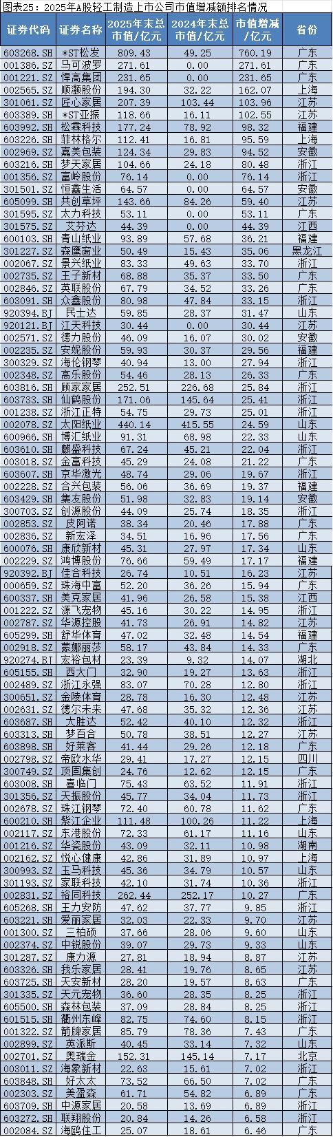 2025年A股上市公司市值管理报告：4138企齐涨，工业富联逆袭万亿，茅台市值领跌