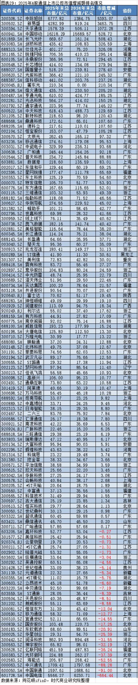2025年A股上市公司市值管理报告：4138企齐涨，工业富联逆袭万亿，茅台市值领跌