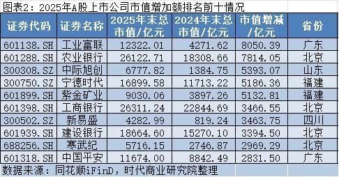 2025年A股上市公司市值管理报告：4138企齐涨，工业富联逆袭万亿，茅台市值领跌