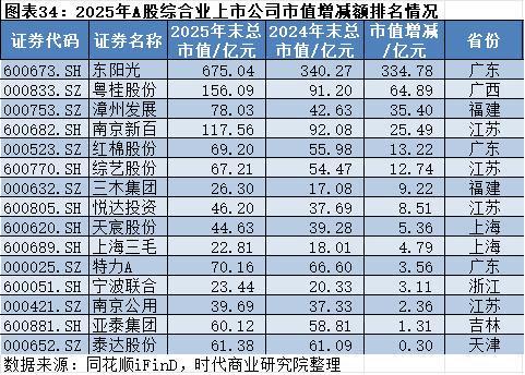 2025年A股上市公司市值管理报告：4138企齐涨，工业富联逆袭万亿，茅台市值领跌