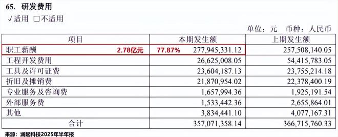拿下全球第一，存储芯片巨头，吸金40亿！