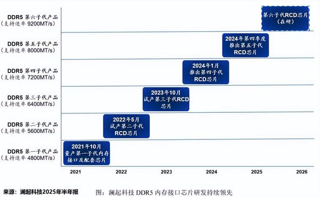拿下全球第一，存储芯片巨头，吸金40亿！