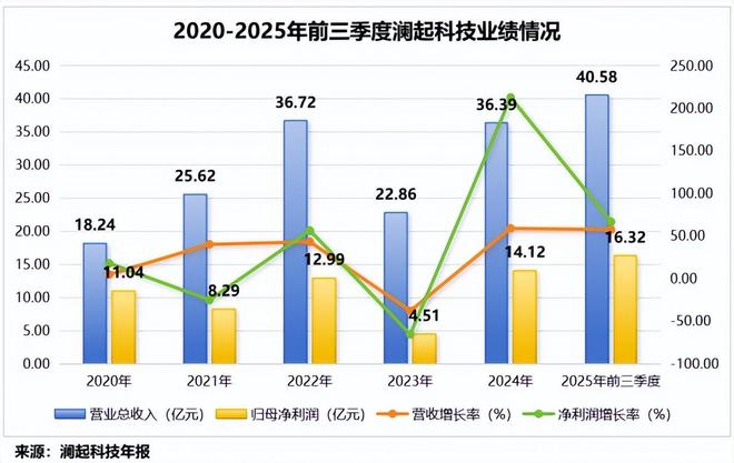 拿下全球第一，存储芯片巨头，吸金40亿！