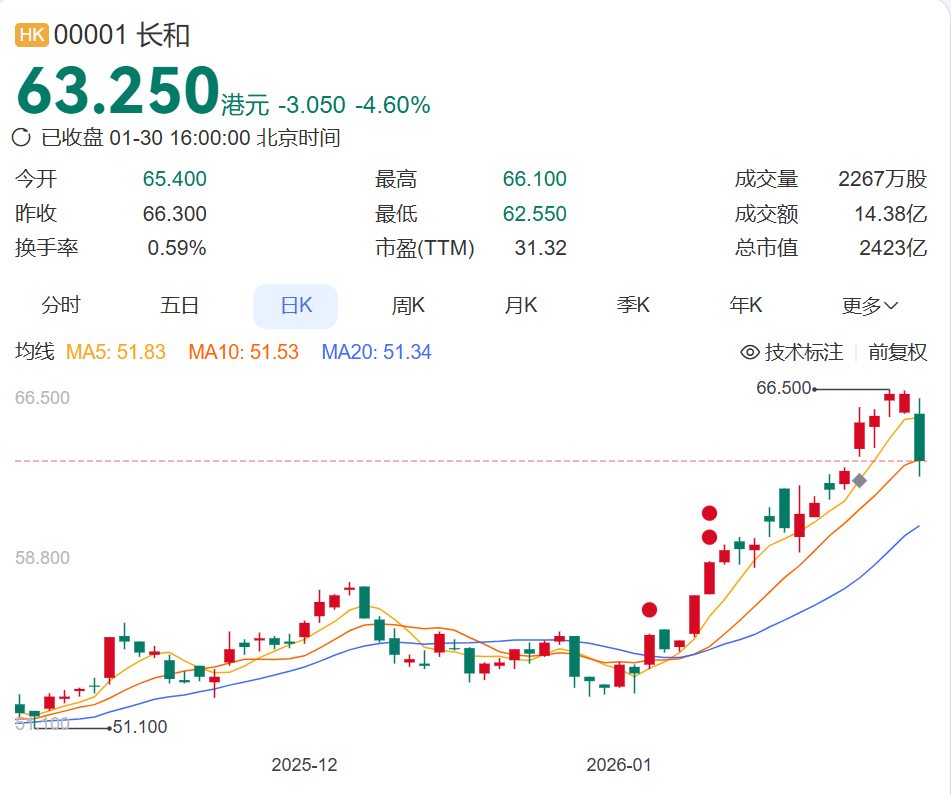 港口交易生变?巴拿马港口运营合同被裁定违宪,李嘉诚旗下长和股价大跌!香港政府:强烈不满,企业应认真审视其现时及未来在当地的投资 港口交易生变?巴拿马港口运营合同被裁定违宪,李嘉诚旗下长和股价大跌!香港政府:强烈不满,企业应认真审视其现时及未来在当地的投资