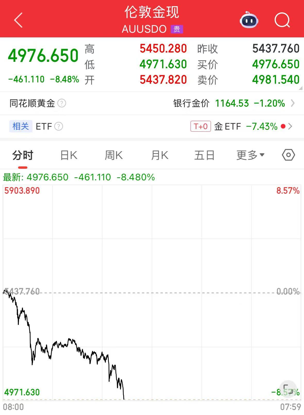 白银重挫近20%!黄金、白银突然直线下跌!工商银行、建设银行发布重要公告 白银重挫近20%!黄金、白银突然直线下跌!工商银行、建设银行发布重要公告