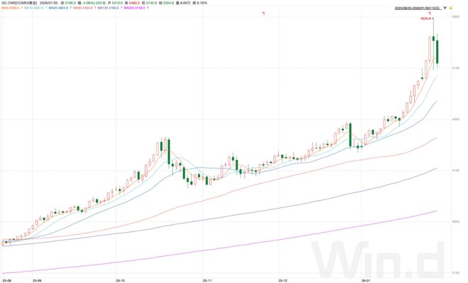 黄金：央妈开始谨慎，散户积极接盘