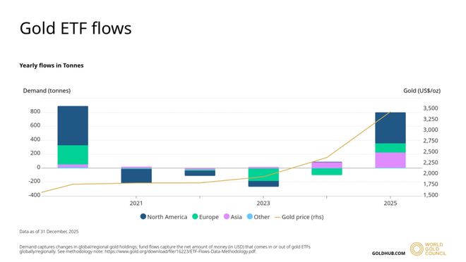 黄金：央妈开始谨慎，散户积极接盘