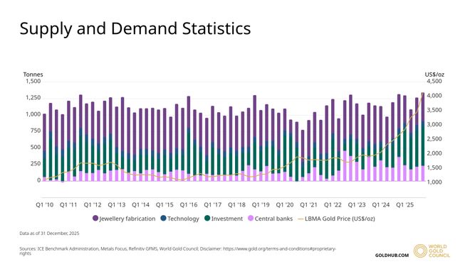 黄金：央妈开始谨慎，散户积极接盘