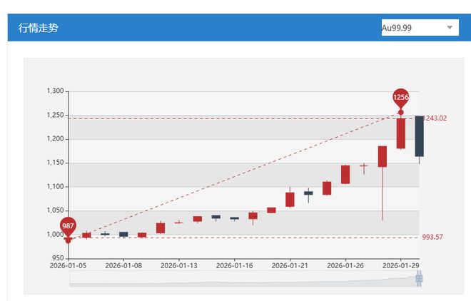 黄金投资热度不减，多家银行金条缺货，有银行上调起点金额，专家：不要“赌博式投资”