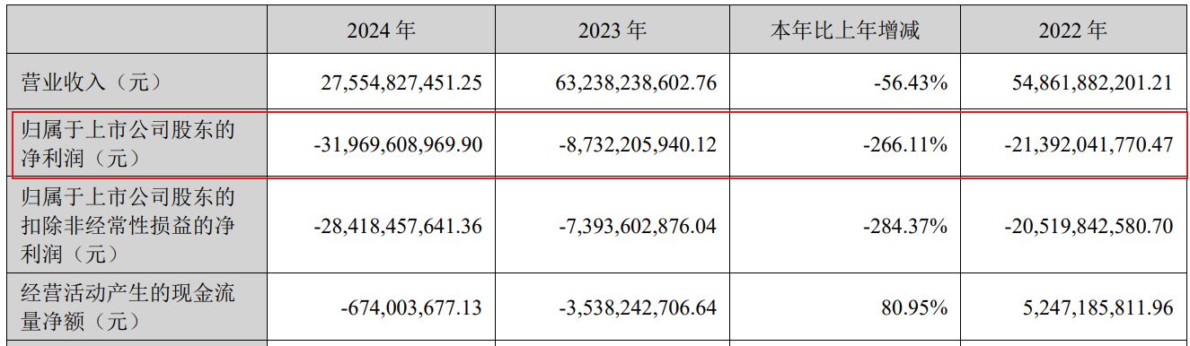 从3年累亏600亿到去年预盈超300亿元:金科股份“重生”后业绩狂飙,战略转型聚焦轻资产 从3年累亏600亿到去年预盈超300亿元:金科股份“重生”后业绩狂飙,战略转型聚焦轻资产