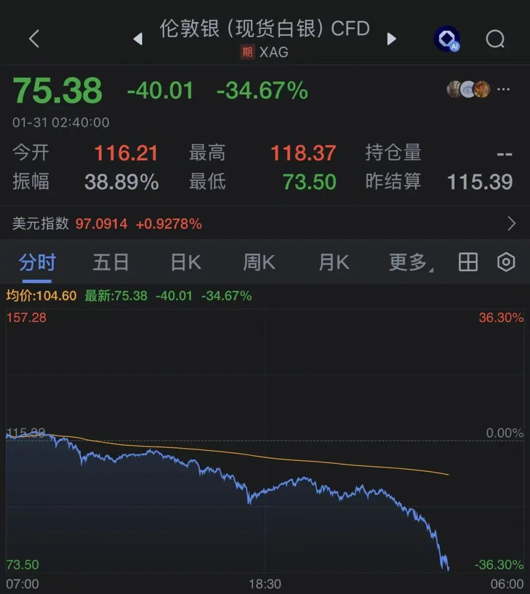 深夜突发！金价大跳水，日内跌超12%，银价暴跌近35%！美股全线下跌