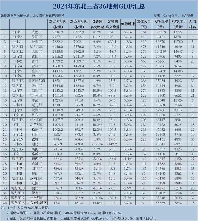 历史性突破！东北首座万亿城市，来了