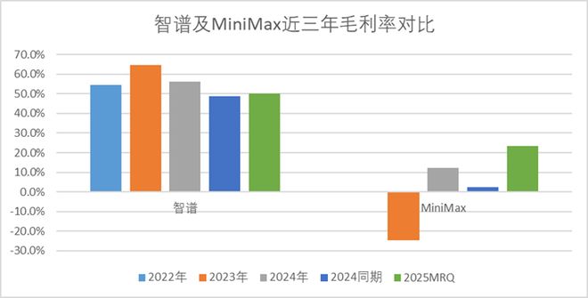 智谱 VS MiniMax：国产大模型双雄上市记