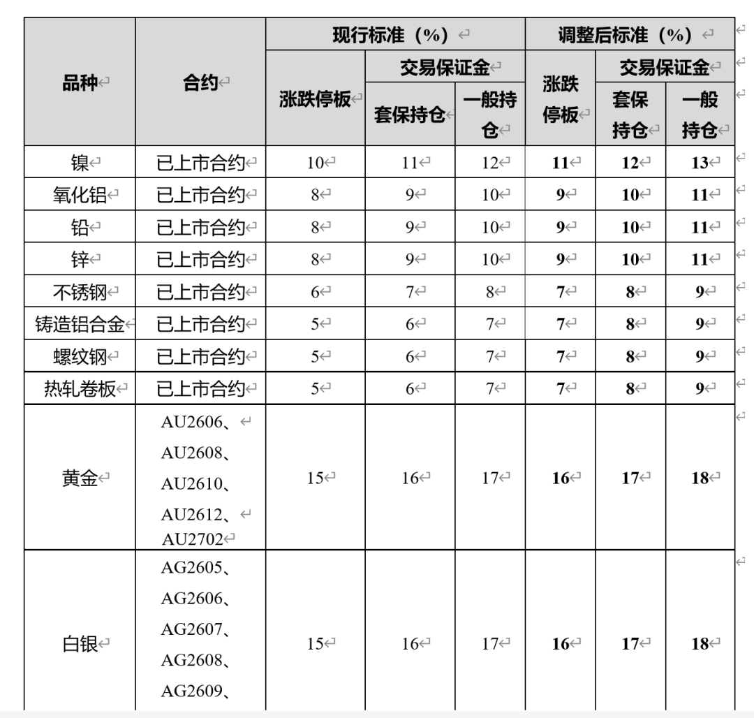 上期所宣布:调整黄金、白银等期货相关合约涨跌停板幅度和交易保证金比例 上期所宣布:调整黄金、白银等期货相关合约涨跌停板幅度和交易保证金比例