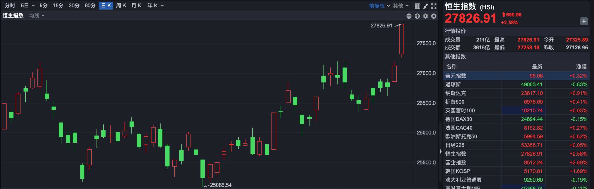港股复盘 | 港股大涨 个股再现日内翻倍行情 谁在狂买？
