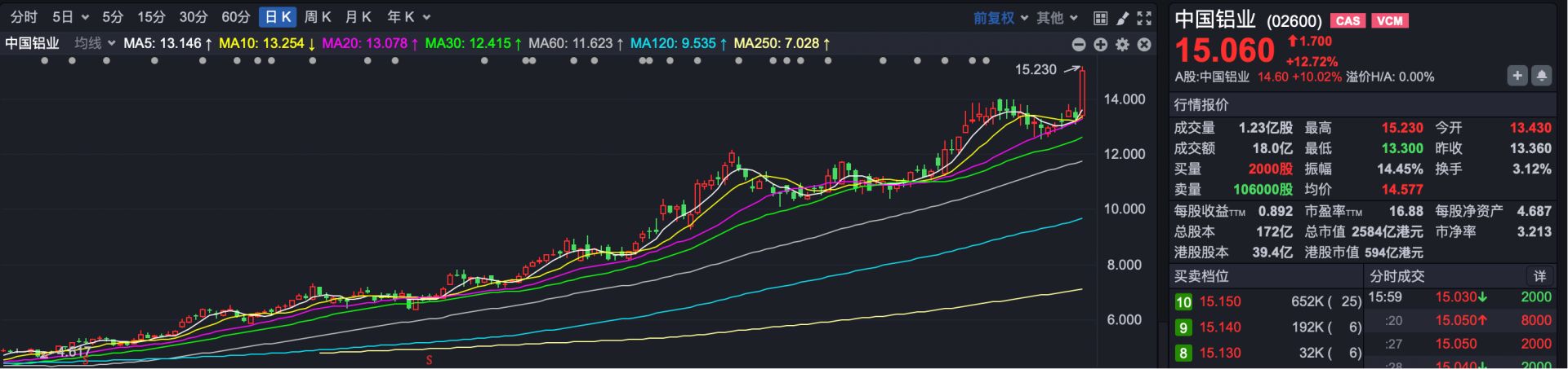港股复盘 | 港股大涨 个股再现日内翻倍行情 谁在狂买？