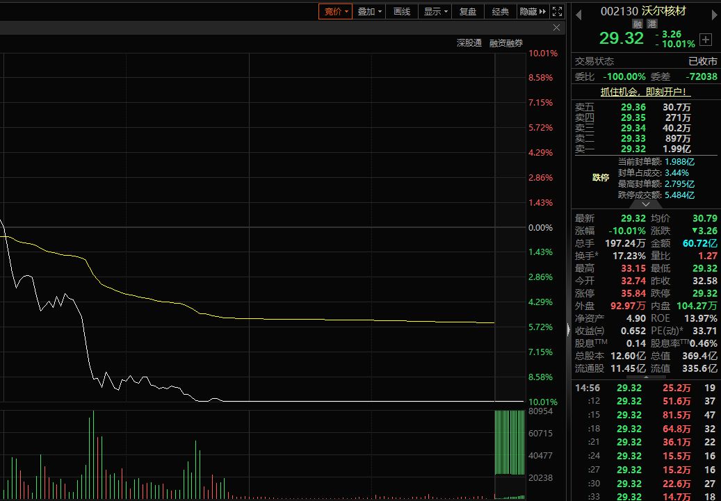 业绩预告前股价“抢跑式”跌停!沃尔核材预计2025年净利润11亿元~11.8亿元,不及机构预期 业绩预告前股价“抢跑式”跌停!沃尔核材预计2025年净利润11亿元~11.8亿元,不及机构预期