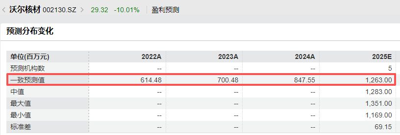 业绩预告前股价“抢跑式”跌停!沃尔核材预计2025年净利润11亿元~11.8亿元,不及机构预期 业绩预告前股价“抢跑式”跌停!沃尔核材预计2025年净利润11亿元~11.8亿元,不及机构预期