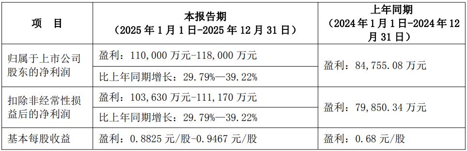 业绩预告前股价“抢跑式”跌停!沃尔核材预计2025年净利润11亿元~11.8亿元,不及机构预期 业绩预告前股价“抢跑式”跌停!沃尔核材预计2025年净利润11亿元~11.8亿元,不及机构预期