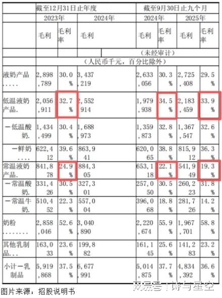 你喝的每一口低温奶，都在替一家负债175亿元的公司还利息