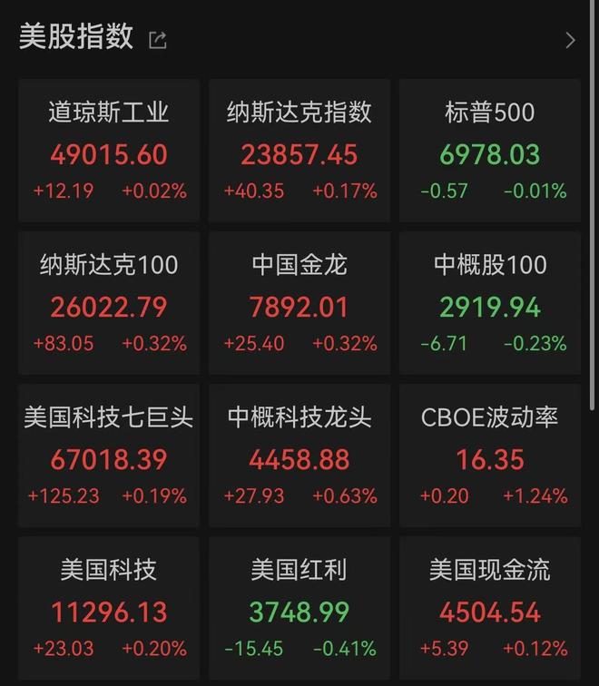 道指微跌,贵金属深夜飙涨 道指微跌,贵金属深夜飙涨