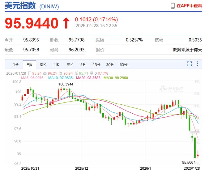 美元“崩盘式”跳水！黄金、白银涨疯了，大资金继续抛售A股扛住压力