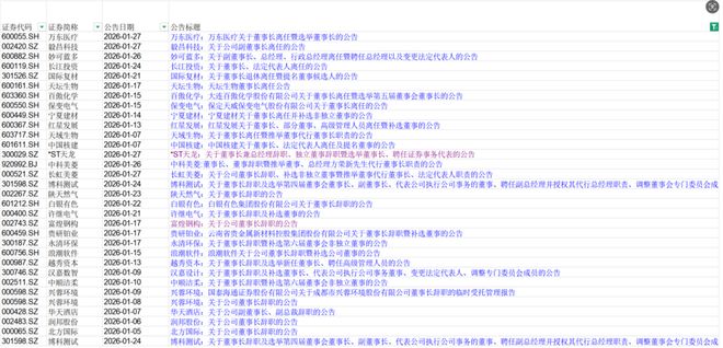 新春“换将”潮:高管变动公告340份,31家上市公司董事长辞职 新春“换将”潮:高管变动公告340份,31家上市公司董事长辞职