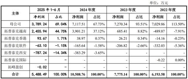 吸尘器背后的拓普泰克IPO，大股东在越南保姆式支持后亏损离场