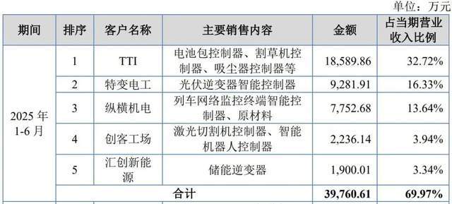 吸尘器背后的拓普泰克IPO，大股东在越南保姆式支持后亏损离场