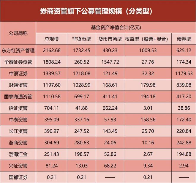 券商资管，公募规模出炉！东方红、华泰领跑，增超30%