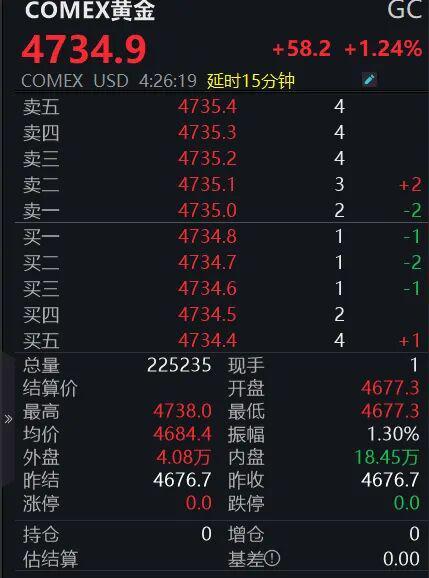 再创新高！金价突破4700美元/盎司