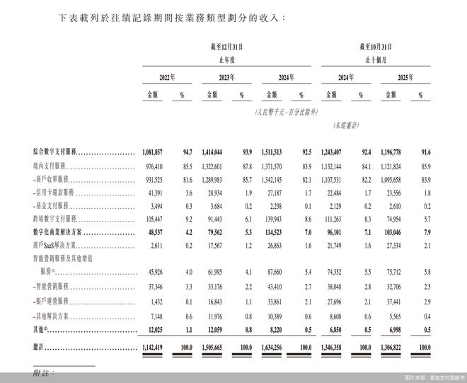 十年坎坷上市路!富友支付第四次递表港交所,收单服务占比超八成 十年坎坷上市路!富友支付第四次递表港交所,收单服务占比超八成