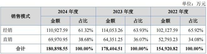 南方乳业业务聚焦于贵州，经销占比六成，研发人员变动大