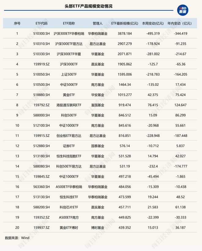 这类ETF单周缩水超2000亿元，发生了什么？| ETF规模周报
