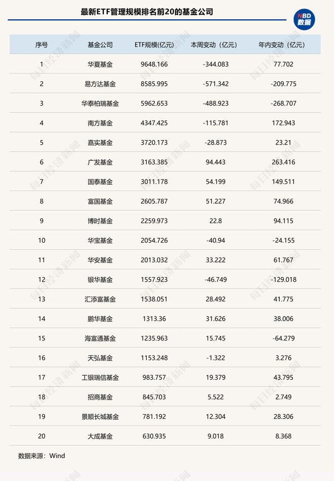 这类ETF单周缩水超2000亿元，发生了什么？| ETF规模周报