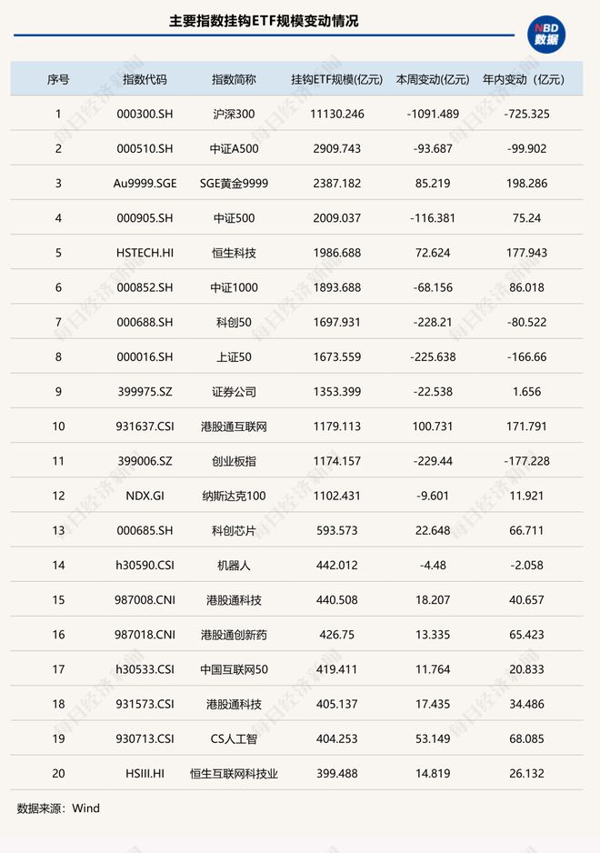 这类ETF单周缩水超2000亿元，发生了什么？| ETF规模周报