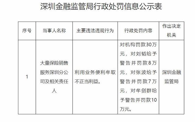 深圳2026年首张金融罚单落地 大童保险深分及三人合计被罚55万元 深圳2026年首张金融罚单落地 大童保险深分及三人合计被罚55万元