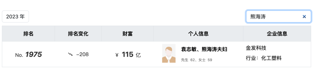 涉嫌犯罪，“杰出女企业家”熊海涛被留置调查，3家上市公司紧急公告！其与丈夫同登富豪榜，财富达140亿元