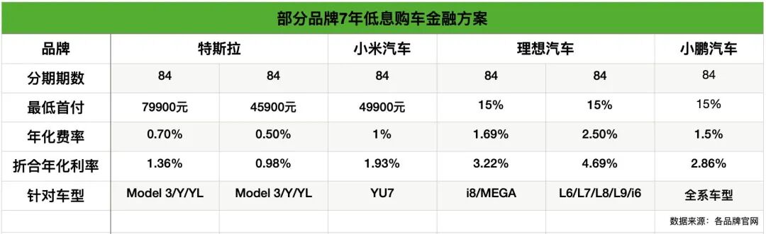 首付4.59万元买特斯拉,4.99万元买小米YU7……车企开打“金融战”,推7年低息购车,销售员:让更多人“上车” 首付4.59万元买特斯拉,4.99万元买小米YU7……车企开打“金融战”,推7年低息购车,销售员:让更多人“上车”